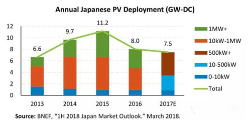 日本光伏市場連續兩年萎縮 未來主要布局大型光伏項目