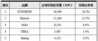 光伏逆變器最新排名發布：陽光電源連續三年全球發貨量第