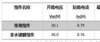 光伏玻璃親水鍍膜經濟性解析