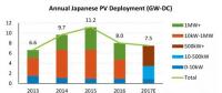 日本光伏市場連續(xù)兩年萎縮 未來主要布局大型光伏項(xiàng)目