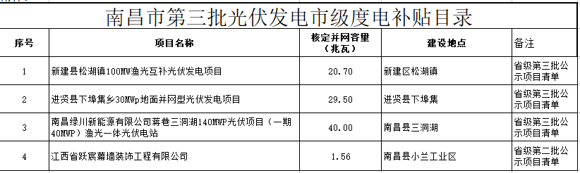 關于公示南昌市級光伏度電補貼資金項目目錄的通知(2018)