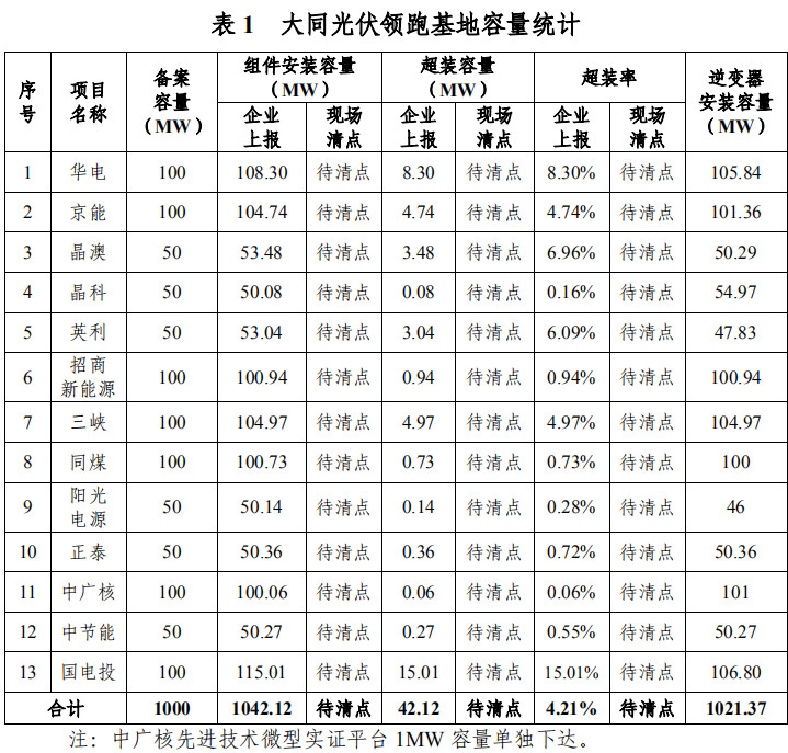 大同一期光伏發(fā)電領(lǐng)跑基地運行監(jiān)測月報發(fā)布 各大企業(yè)表現(xiàn)如何？