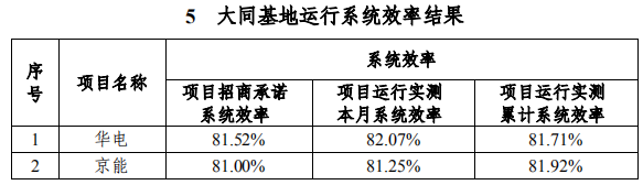 大同一期光伏發電領跑基地運行監測月報發布 各大企業表現如何？