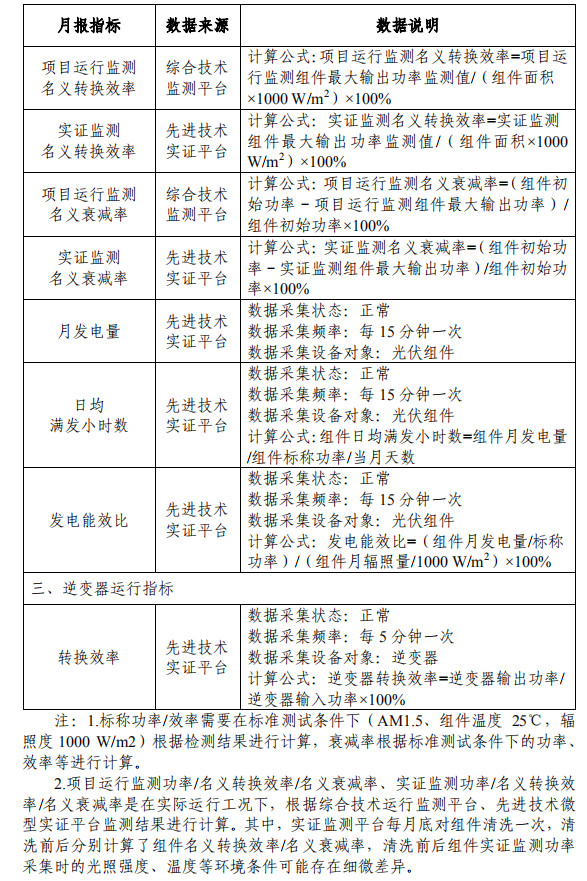 大同一期光伏發電領跑基地運行監測月報發布 各大企業表現如何？