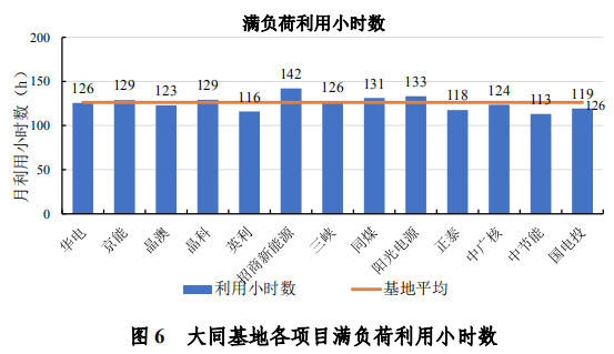 大同一期光伏發電領跑基地運行監測月報發布 各大企業表現如何？