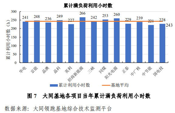 大同一期光伏發電領跑基地運行監測月報發布 各大企業表現如何？