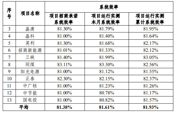 大同一期光伏發電領跑基地運行監測月報發布 各大企業表現如何？