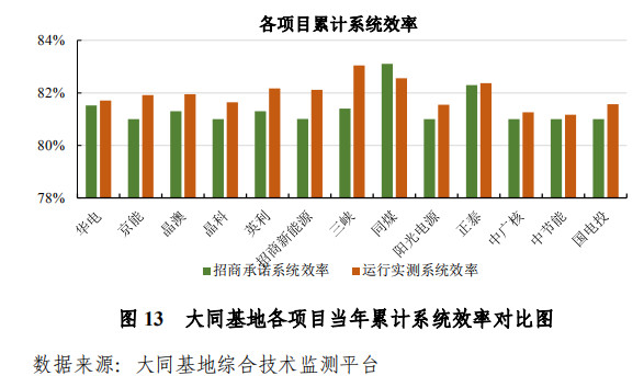 大同一期光伏發電領跑基地運行監測月報發布 各大企業表現如何？