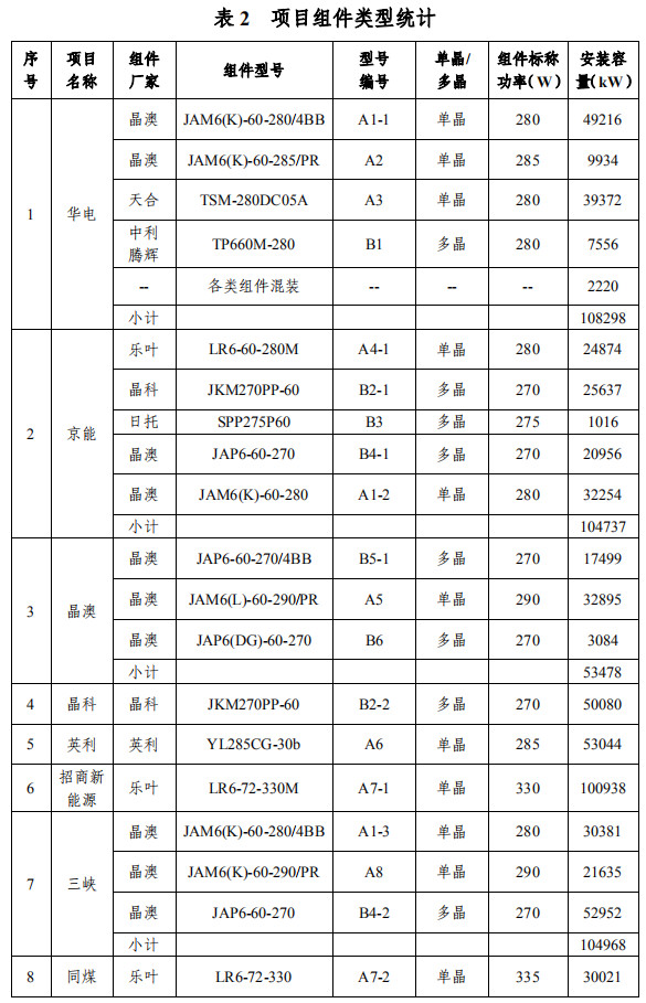 大同一期光伏發(fā)電領跑基地運行監(jiān)測月報發(fā)布 各大企業(yè)表現如何？