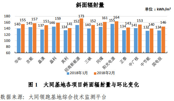 大同一期光伏發(fā)電領跑基地運行監(jiān)測月報發(fā)布 各大企業(yè)表現如何？