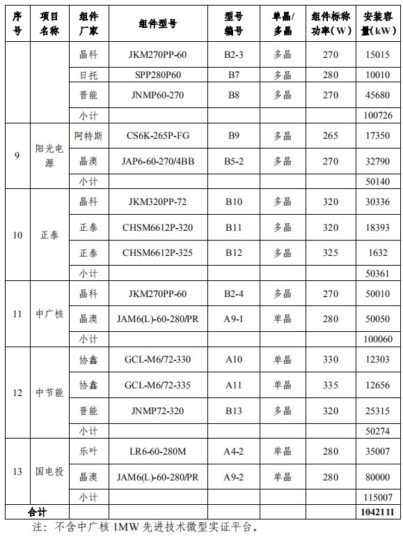 大同一期光伏發(fā)電領跑基地運行監(jiān)測月報發(fā)布 各大企業(yè)表現如何？