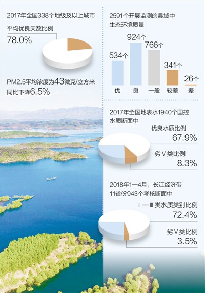 六成縣域生態環境質量優良