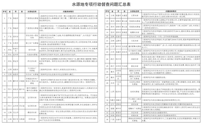 新發現35個問題 工業企業最多