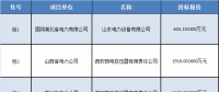 合計(jì)約12194.4814萬元 國網(wǎng)輸變電項(xiàng)目2018年第四次變電設(shè)備-電抗器招標(biāo)中標(biāo)候選人