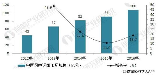 風電保持健康發展勢頭 風電運維市場有望達千億級