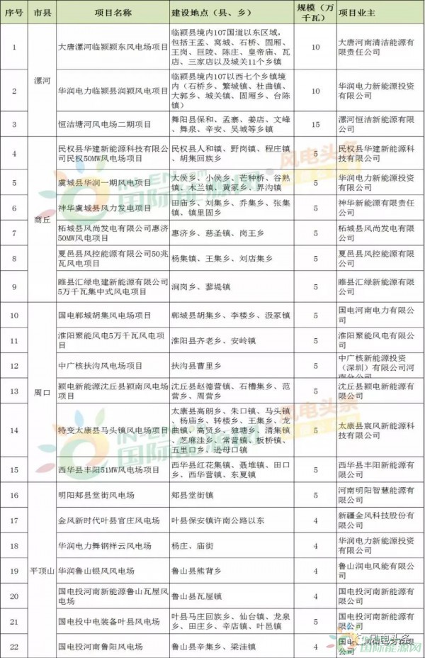 10政策、4省建設方案！2018年5月份風電行業重大新聞匯總！