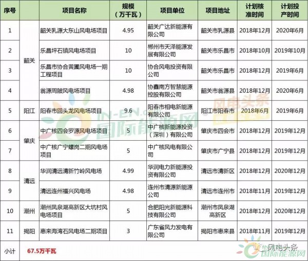 10政策、4省建設方案！2018年5月份風電行業重大新聞匯總！