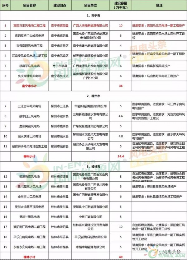 10政策、4省建設方案！2018年5月份風電行業重大新聞匯總！