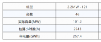 風(fēng)電競(jìng)價(jià)上網(wǎng)的幾大猜想