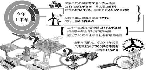 風光發電不“風光” 多方發力謀消納