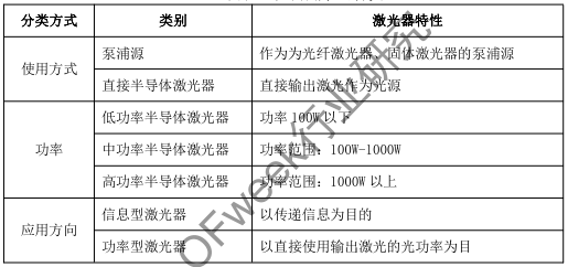 半導體激光器產業發展及應用