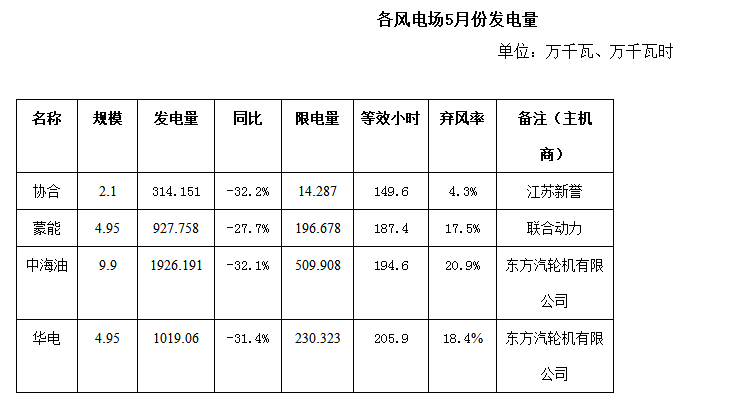 二連浩特市5月風(fēng)電、光伏發(fā)電監(jiān)測(cè)信息