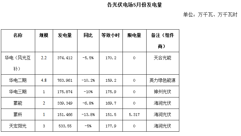 二連浩特市5月風(fēng)電、光伏發(fā)電監(jiān)測(cè)信息