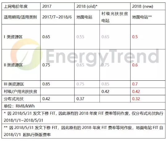 531光伏新政全解析：海內(nèi)外需求受影響下滑