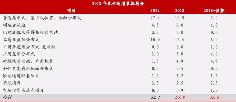 新政出臺 我們離平價上網到底還有多遠？（附全國各地光伏平價上網時系統裝機成本）