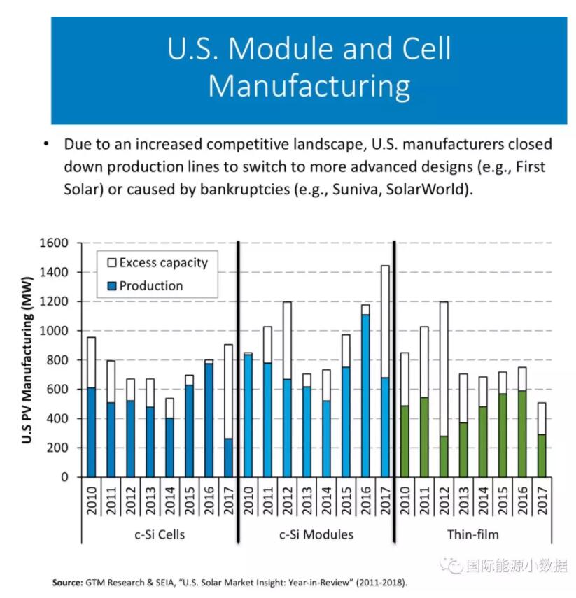 美國光伏制造業產能到底有多大？