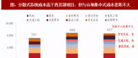 2018年我國風電行業分散式項目及開發價值分析