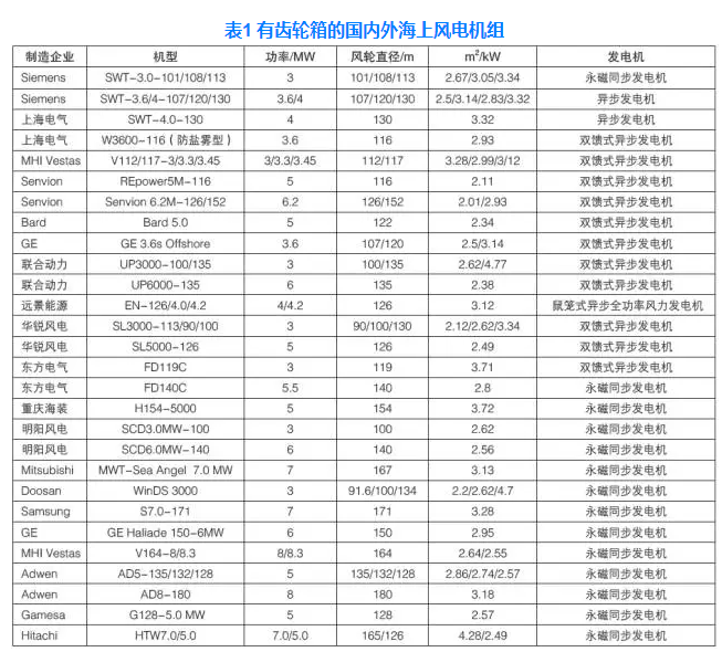 中國海上風電機組發展現狀