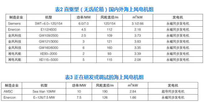 中國海上風電機組發展現狀