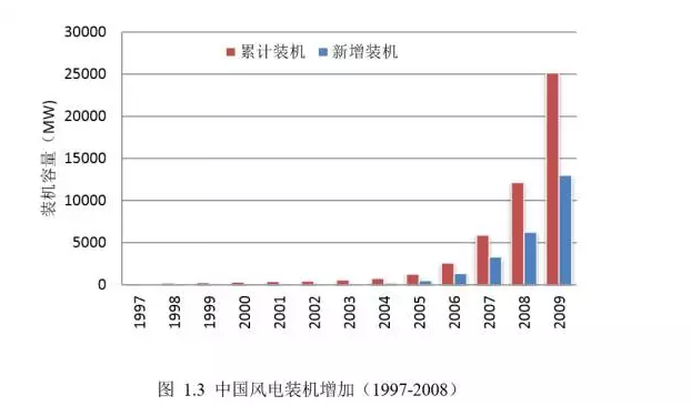 可再生能源行業(yè)專題報(bào)告：風(fēng)電技術(shù)在中國(guó)的發(fā)展