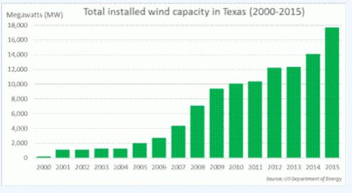 風電比化石燃料更便宜！德克薩斯州六大原因成美風電市場“領頭羊”