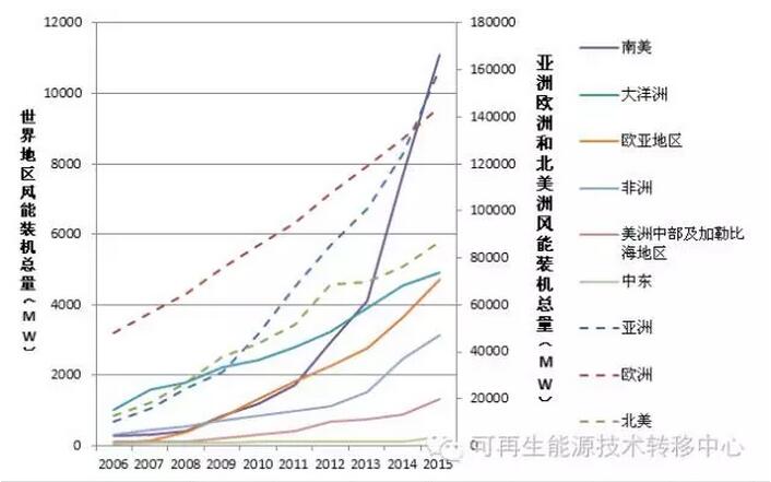 世界各地區(qū)國家風(fēng)能裝機總量