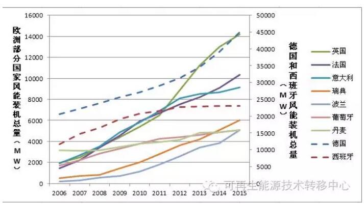 世界各地區(qū)國家風(fēng)能裝機總量