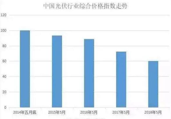 光伏企業(yè)股價(jià)大跌背后：新政將減少光伏裝機(jī)三分之一