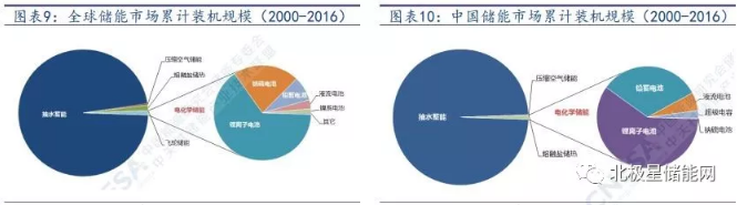 儲能將成為能源互聯網新型能源利用模式的關鍵支撐技術