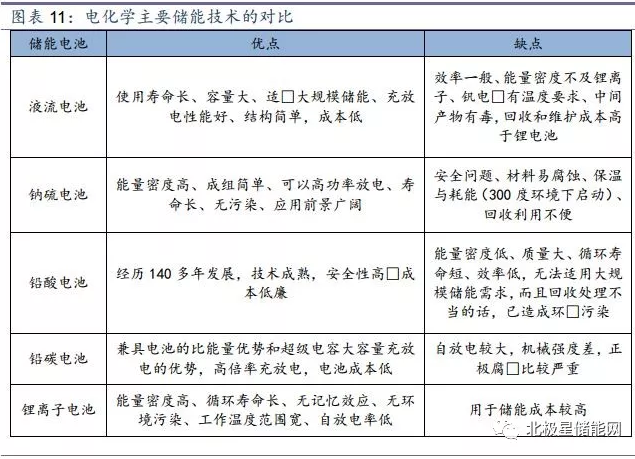 儲能將成為能源互聯網新型能源利用模式的關鍵支撐技術