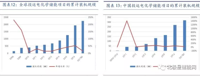 儲能將成為能源互聯網新型能源利用模式的關鍵支撐技術