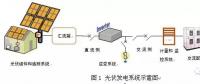 光伏逆變電源設計中八個關鍵點