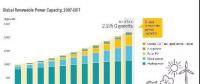全球發電增量可再生能源發電占70%！