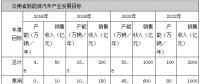 云南：2020年形成年產動力電池10Gwh能力