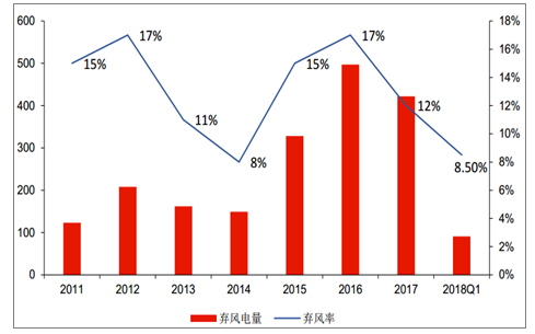 2018年中國風電棄風率及風機價格走勢分析