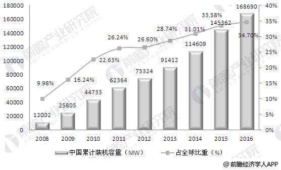 中國風(fēng)電市場趨勢分析 政策將強(qiáng)力支持風(fēng)電