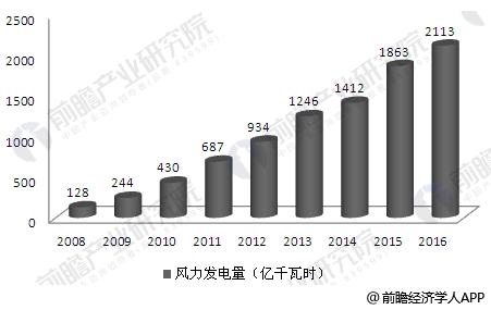 中國風(fēng)電市場趨勢分析 政策將強(qiáng)力支持風(fēng)電