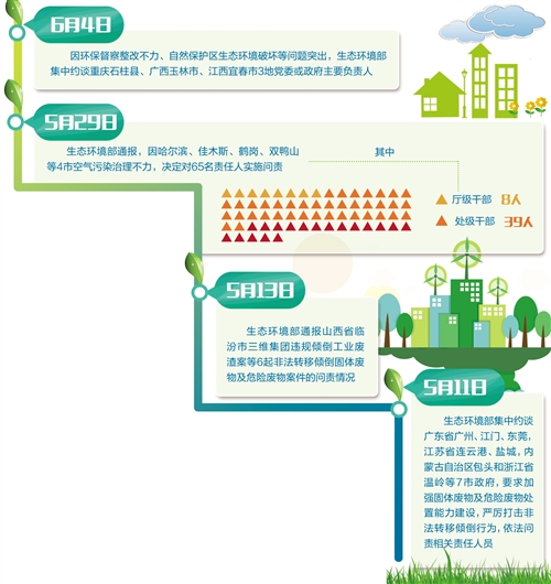 環(huán)保利劍頻頻出鞘威力初顯 