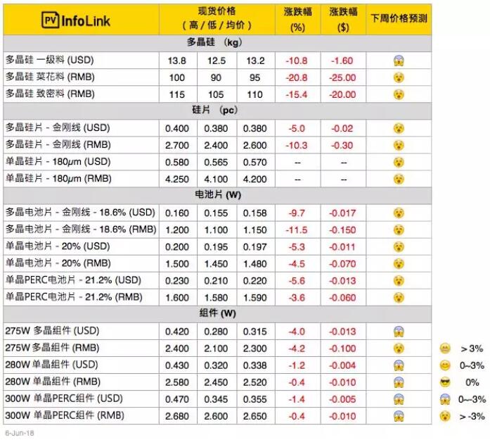 光伏價格：531之后多晶供應(yīng)鏈價格潰堤