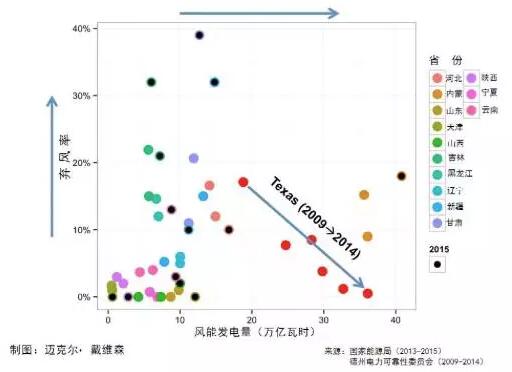 中國的風(fēng)電如何才能不白白浪費(fèi)中國的風(fēng)電如何才能不白白浪費(fèi)